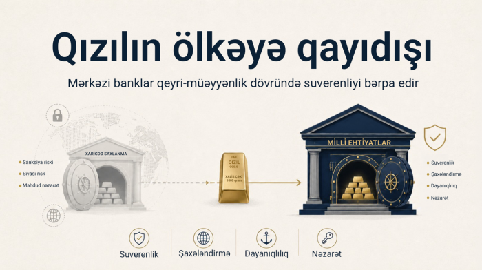 Qızılın ölkəyə qayıdışı: Mərkəzi banklar qeyri-müəyyənlik dövründə suverenliyi möhkəmləndirir